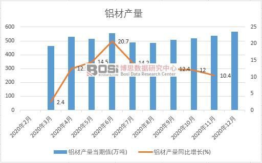 开云APP：2020年中国铝材产量月度统计表【图表】各省市产量数据统计(图1)