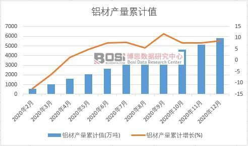 开云APP：2020年中国铝材产量月度统计表【图表】各省市产量数据统计(图2)