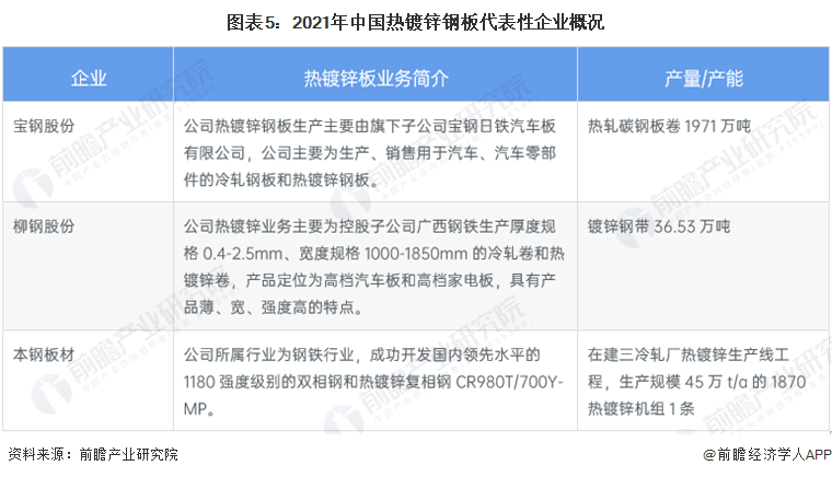 开云APP：2022年中国热镀锌钢板行业市场现状及竞争格局分析 热镀锌钢板产量不断提高【组图】(图5)