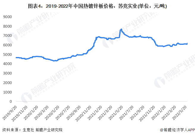 开云APP：2022年中国热镀锌钢板行业市场现状及竞争格局分析 热镀锌钢板产量不断提高【组图】(图4)