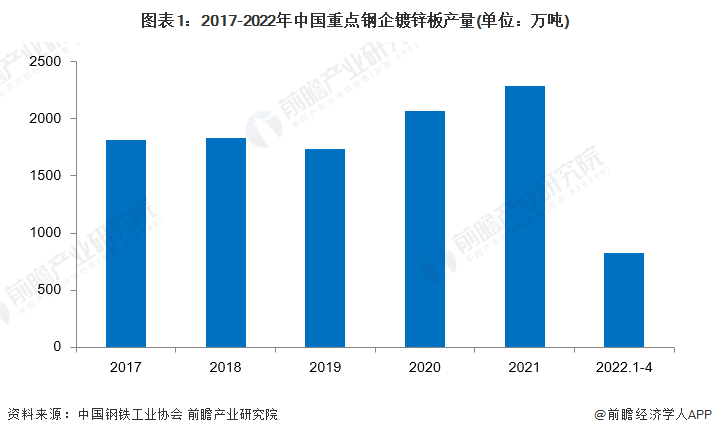 开云APP：2022年中国热镀锌钢板行业市场现状及竞争格局分