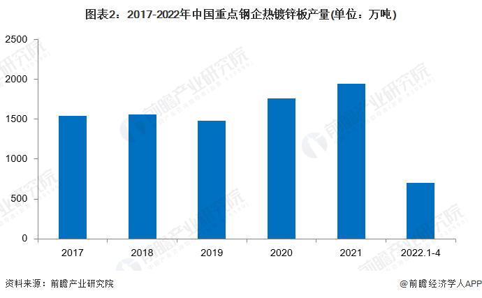 开云APP：2022年中国热镀锌钢板行业市场现状及竞争格局分析 热镀锌钢板产量不断提高【组图】(图2)