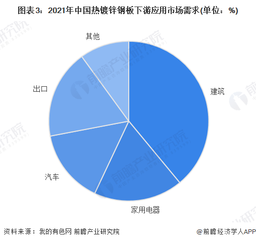 开云APP：2022年中国热镀锌钢板行业市场现状及竞争格局分析 热镀锌钢板产量不断提高【组图】(图3)