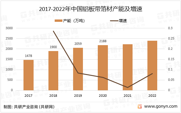 开云APP：2022年中国铝板带箔材行业供需分析(图3)