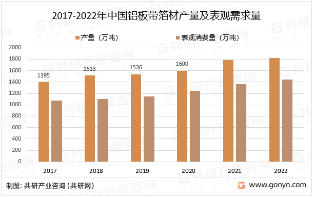 开云APP：2022年中国铝板带箔材行业供需分析(图1)