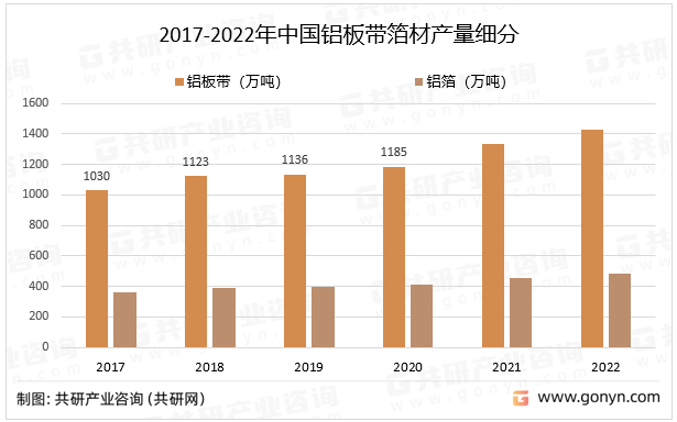 开云APP：2022年中国铝板带箔材行业供需分析(图2)