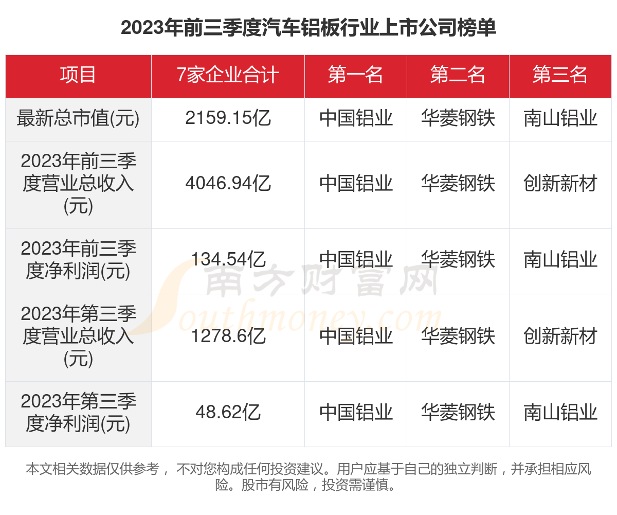 开云APP：一文了解2023年7家汽车铝板行业上市公司主要数据(图1)