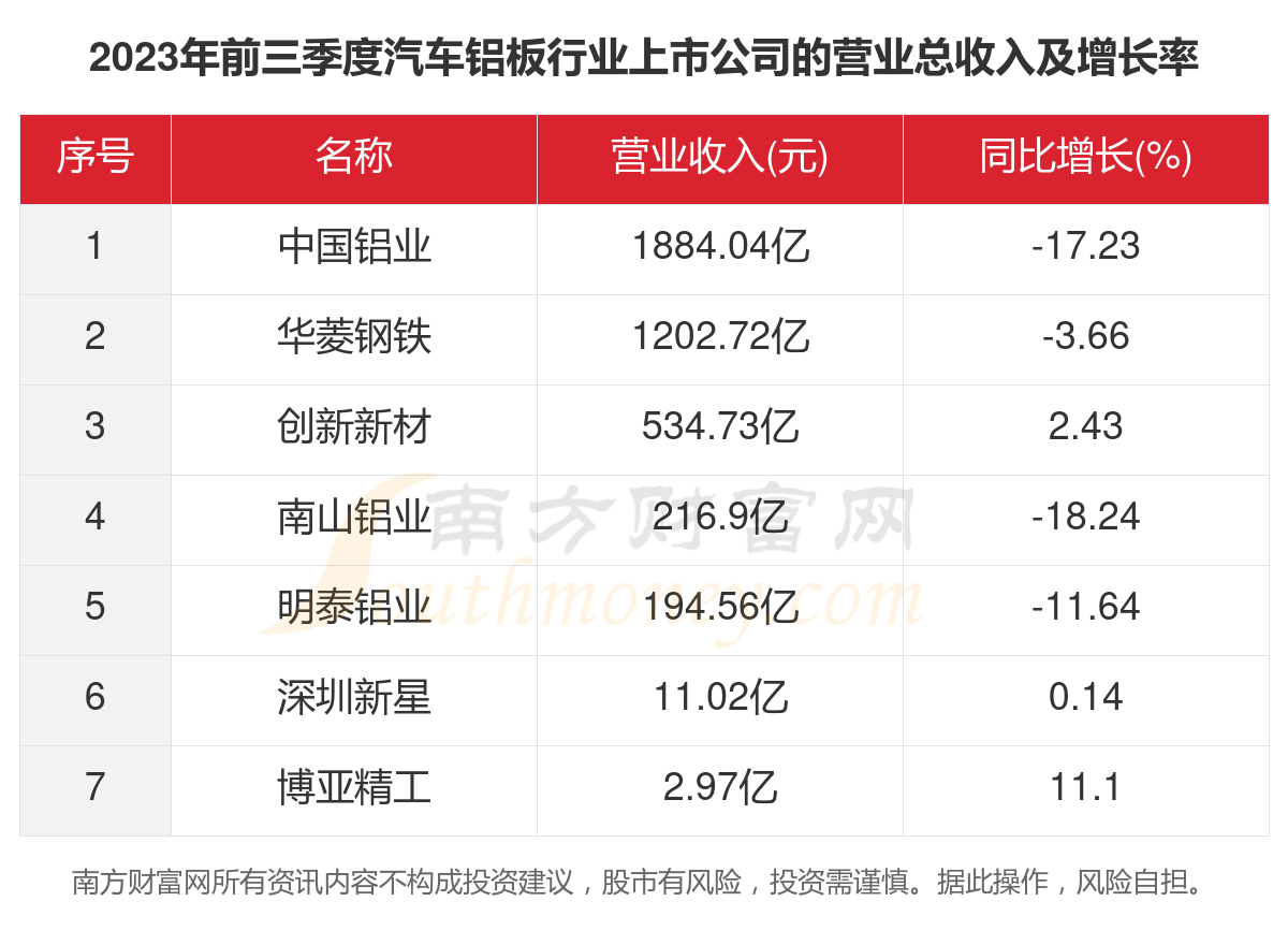 开云APP：一文了解2023年7家汽车铝板行业上市公司主要数据(图2)