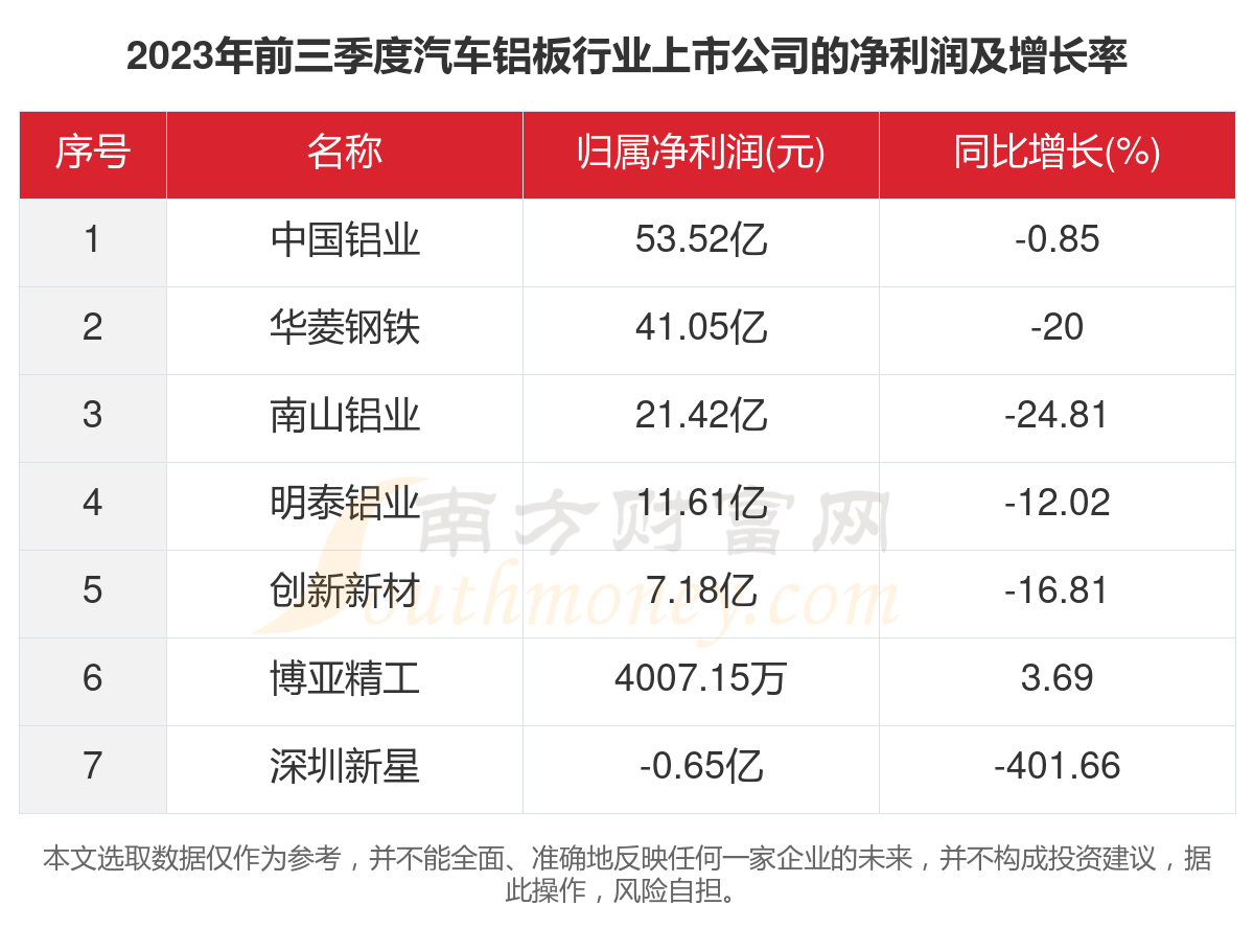 开云APP：一文了解2023年7家汽车铝板行业上市公司主要数据(图3)