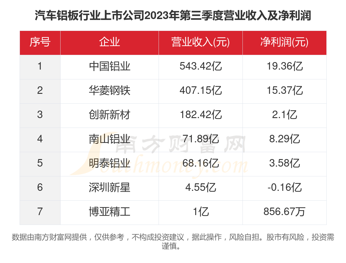 开云APP：一文了解2023年7家汽车铝板行业上市公司主要数据(图4)