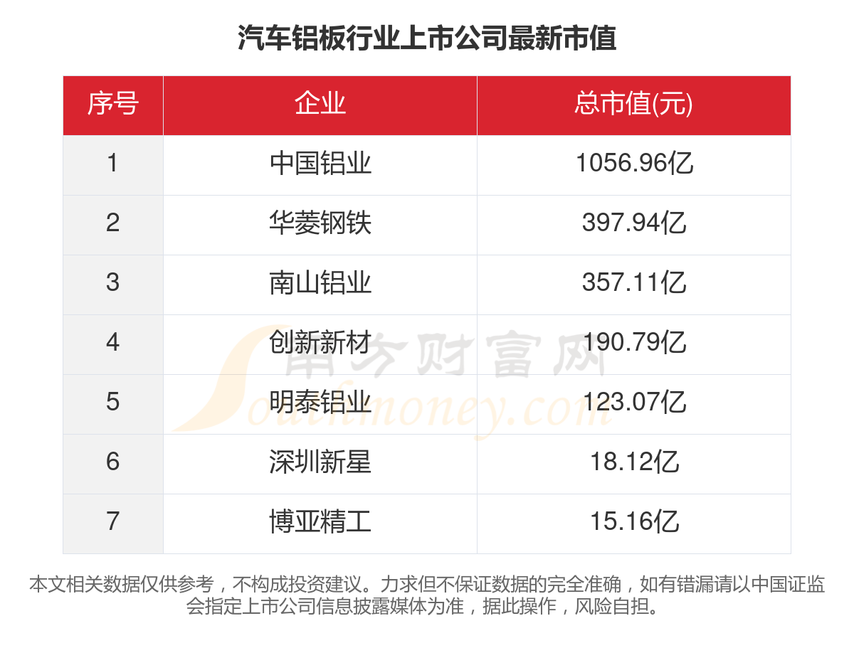 开云APP：一文了解2023年7家汽车铝板行业上市公司主要数据(图5)