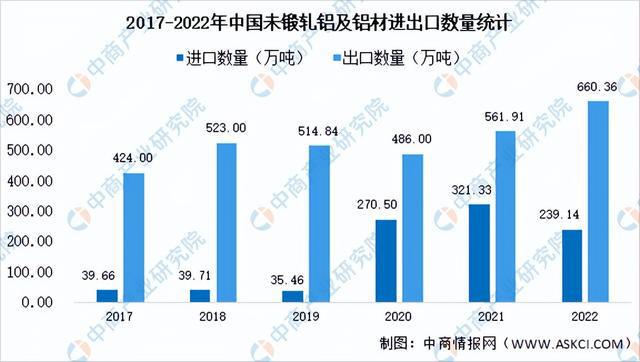 开云APP：2022年中国铝材行业市场回顾及2023年发展前景预测分析(图4)