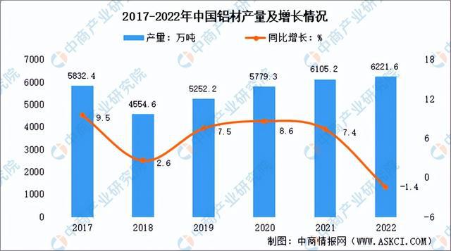 开云APP：2022年中国铝材行业市场回顾及2023年发展前景预测分析(图1)