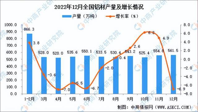 开云APP：2022年中国铝材行业市场回顾及2023年发展前景预测分析(图2)