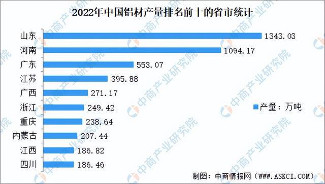 开云APP：2022年中国铝材行业市场回顾及2023年发展前景预测分析(图3)